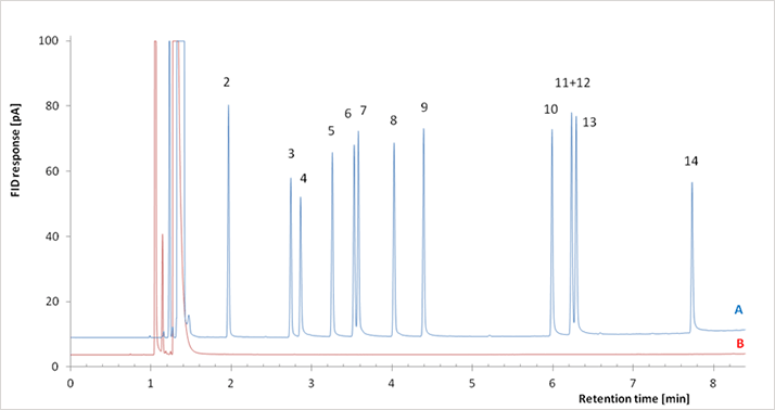 Figure 1. Example of good inertness versus poor inertness