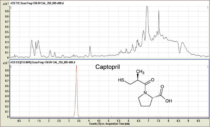 Fig 1: Total Ion Trace from DBS Extract