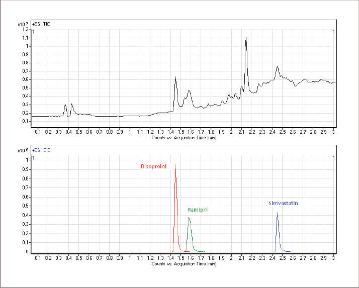 Fig 3: A comparison of the total ion trace (top) with the data specific for bisoprolol, ramipril and simvastatin (bottom trace) from a DBS extract