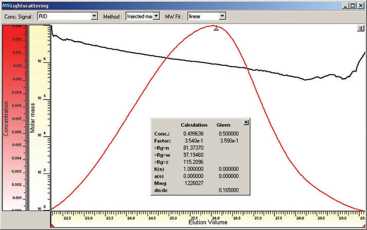 Figure 1: Slice concentration and molar mass obtained with a SLD7000 and an RI detector.