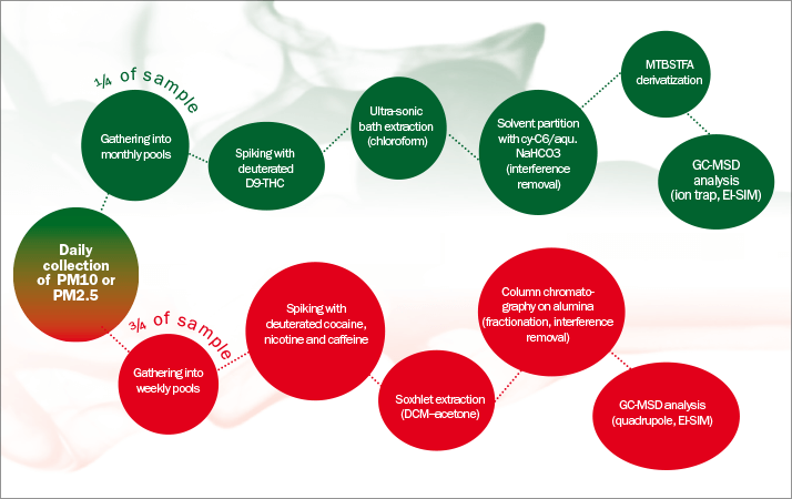 Method for characterization of psychotropic substances in particulate matter (PM)