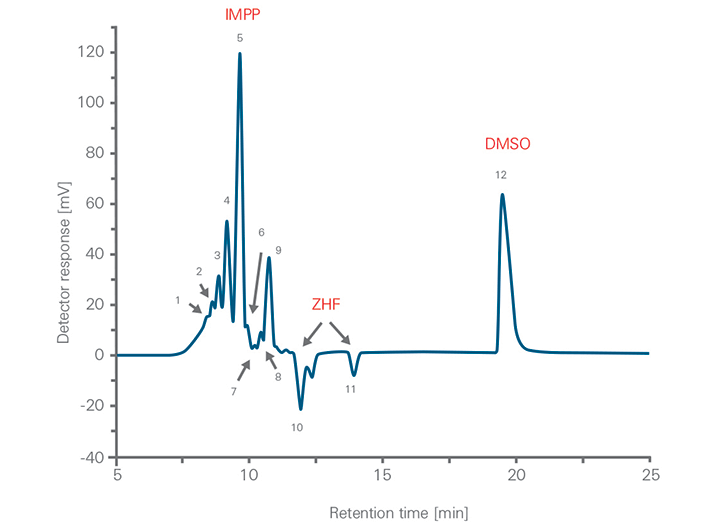 Graphic of GPC elution profile
