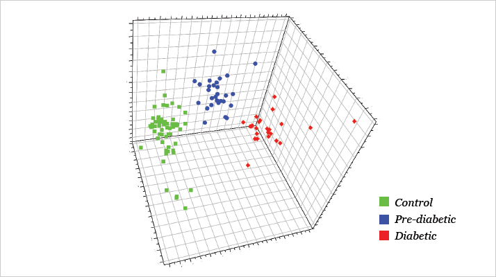 Fig 2: Multivariate analysis