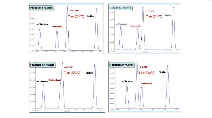Manipulation of selectivity