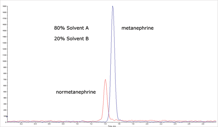 Fig 1: Extracted ion chromatogram for metanephrine and normetanephrine