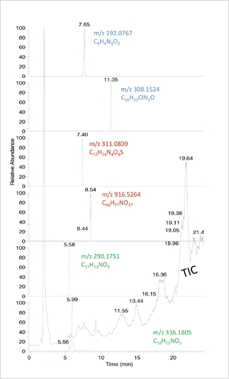 Honey analysed by HPLC with high resolution MS