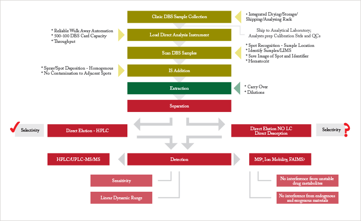 Figure 1: DBS direct analysis theoretical workflow
