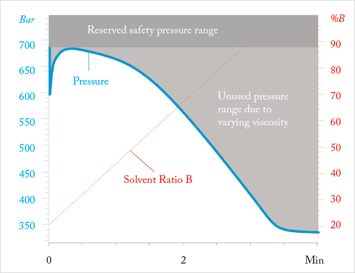 Fig 1: Typical Pressure trace for a gradient from 20 – 90 % acetonitrile